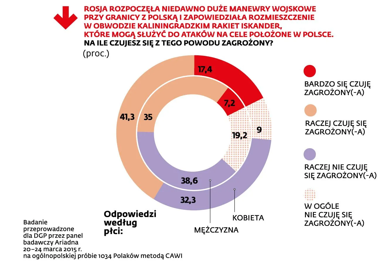Polacy boją się Rosji. Czy potrzebna nam większa armia?