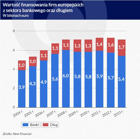 2146266-wartosc-finansowania-firm-europsjskich.jpg