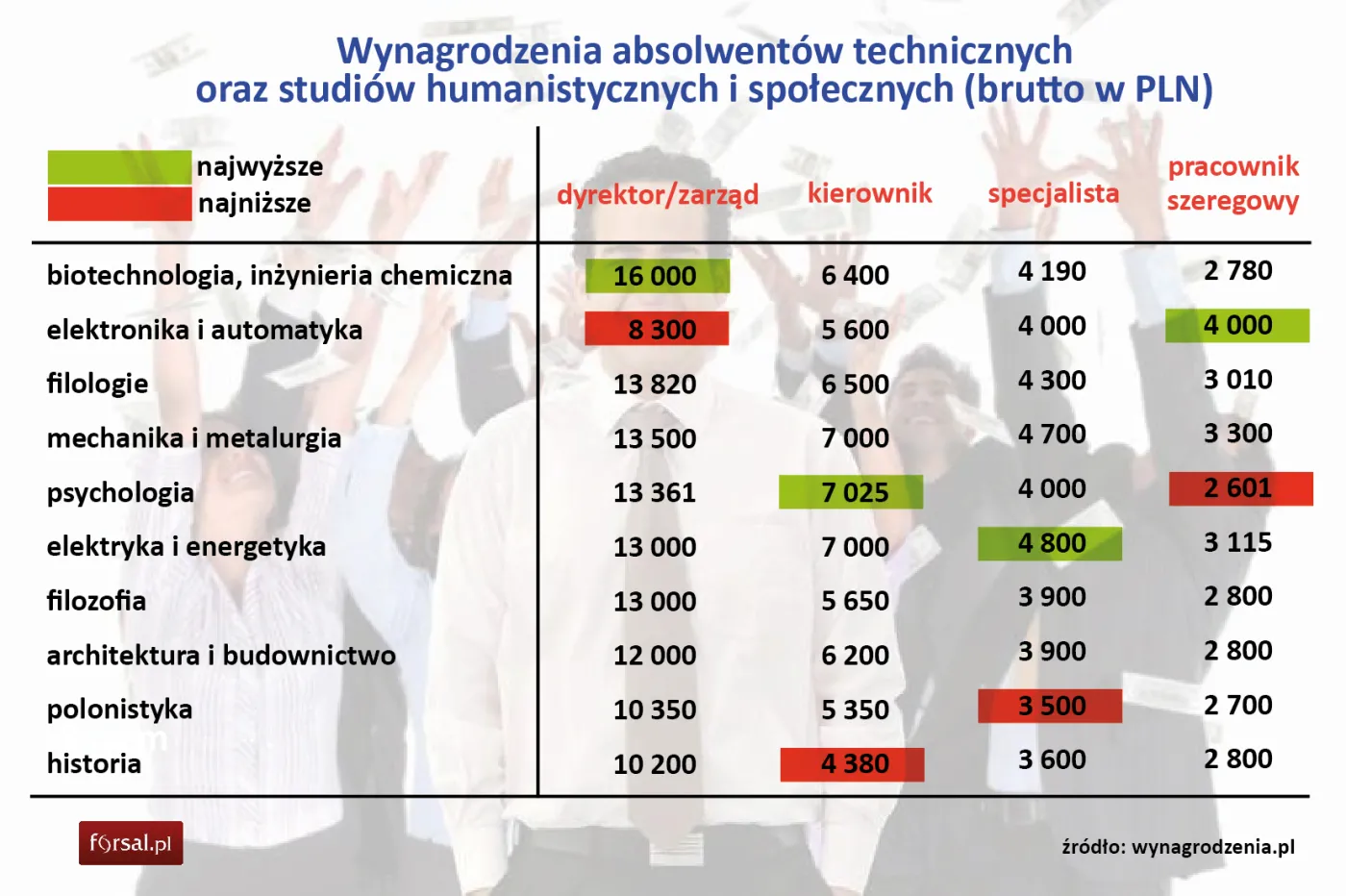 Wynagrodzenia absolwentów technicznych oraz studiów humanistycznych i społecznych na różnych stanowiskach