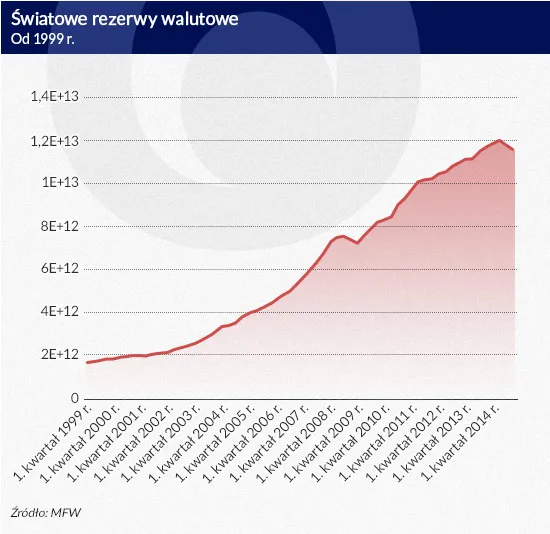 2167423-swiatowe-rezerwy-walutowe-infografika.jpg