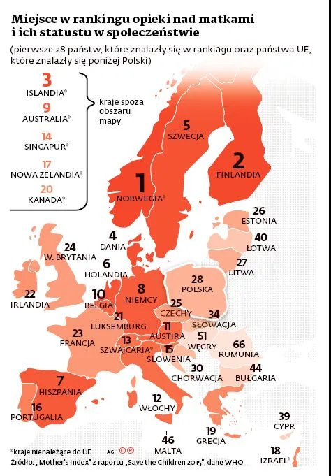 Wysoka umieralność dzieci, niskie dochody rodziców. Niebezpiecznie jest rodzić się w Polsce