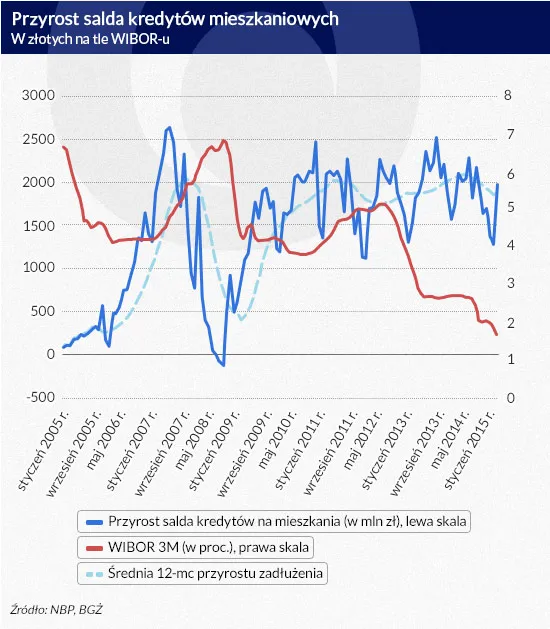 Kredyty mieszkaniowe zaczynają drożeć. Czas się przygotować na wzrost rat