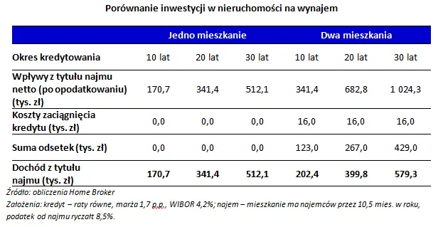 Czy inwestycja w dwa mieszkania w Polsce opłaca się?