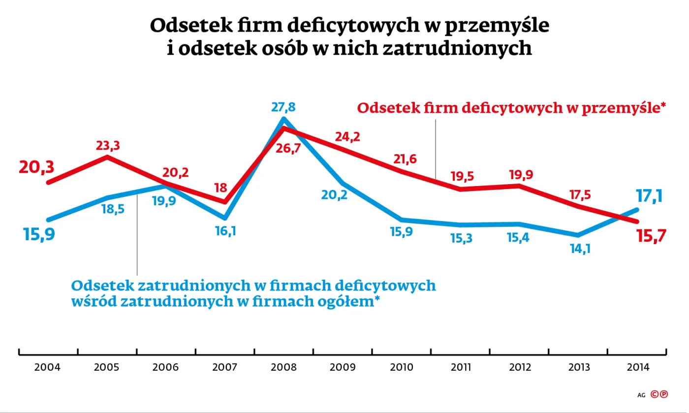 2184581-odsetek-firm-deficytowych-w-przemysle.jpg