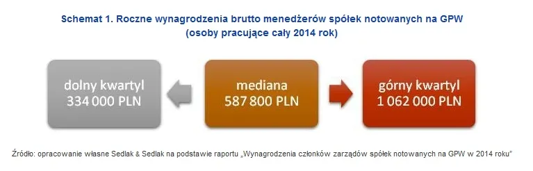 Wynagrodzenia prezesów. Zobacz, ile zarabiają szefowie giełdowych spółek