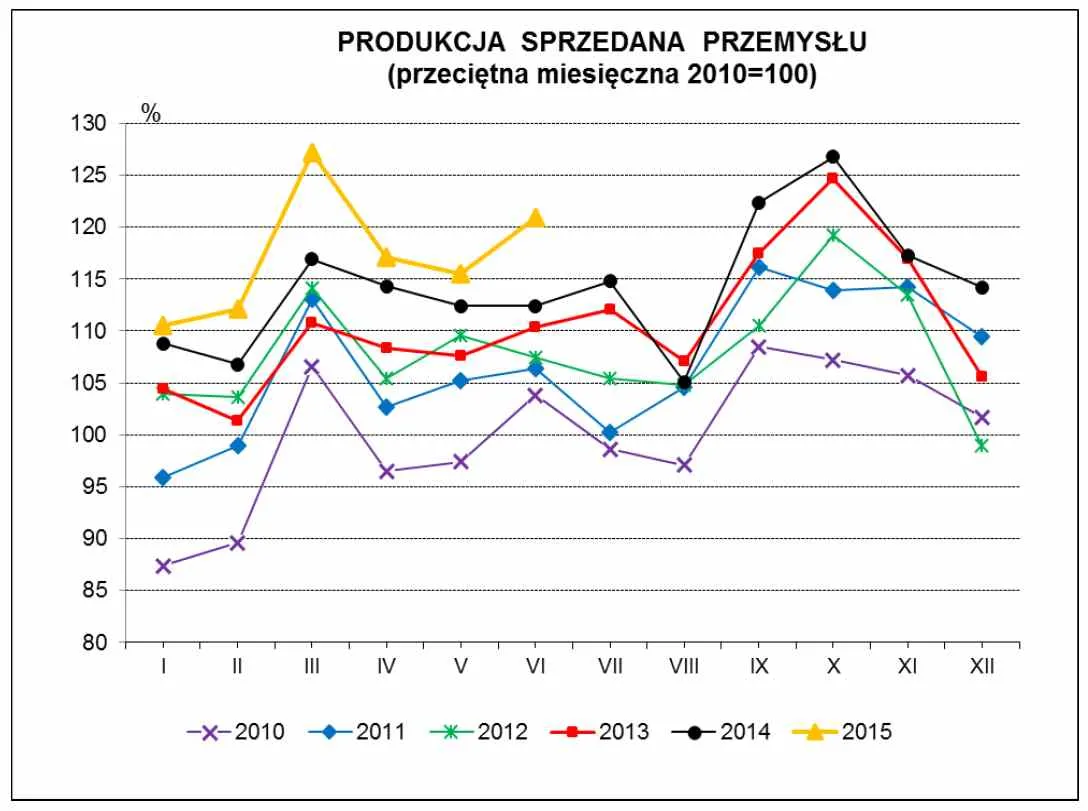 Polski przemysł pracuje pełną parą. Produkcja ostro w górę