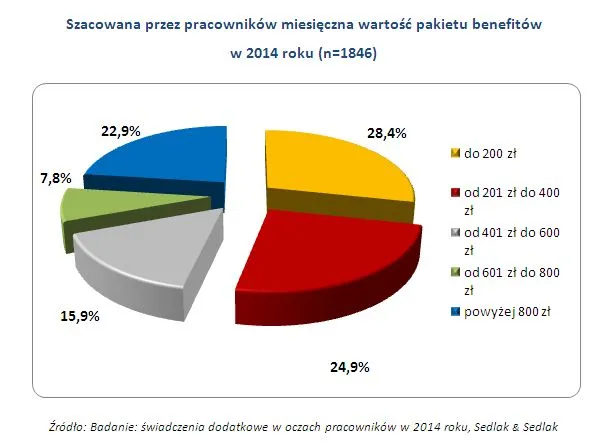 Ile wart jest pakiet polskich benefitów?