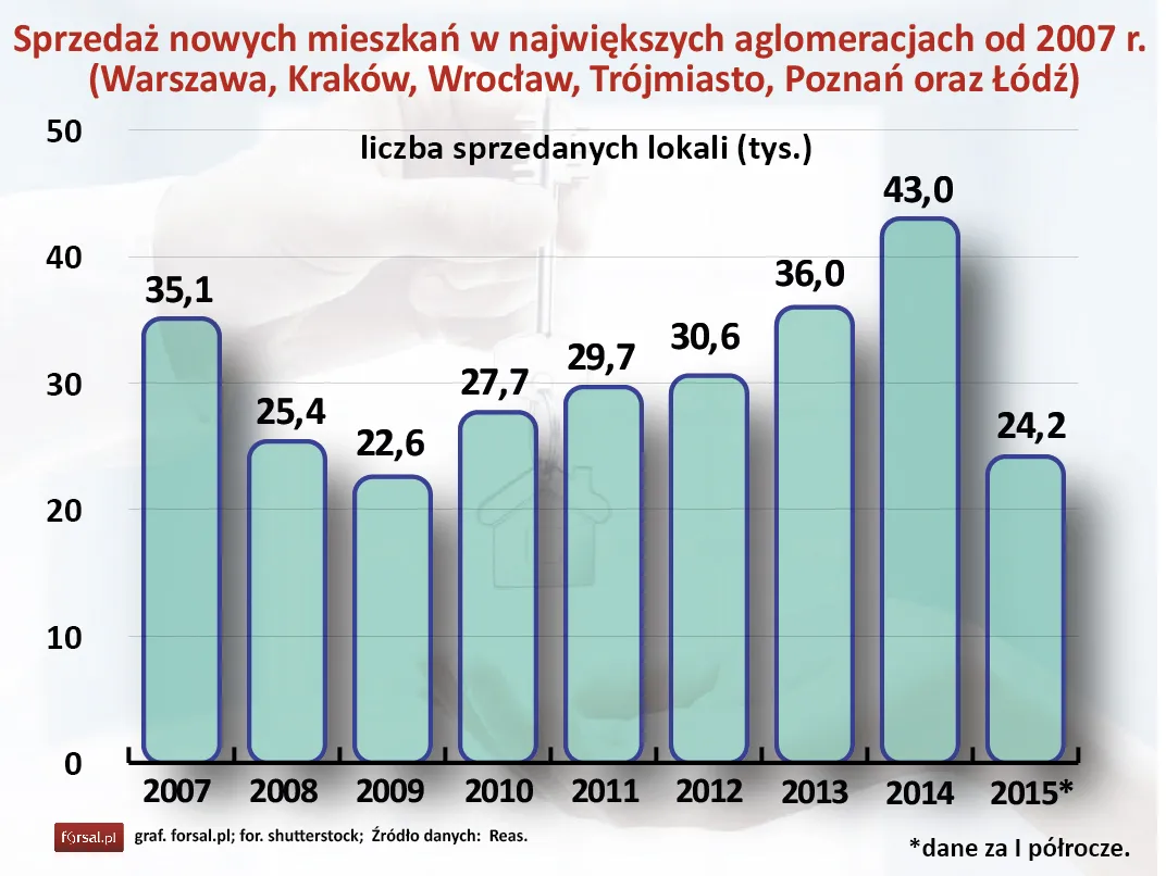 Rok 2015 będzie rekordowy dla rynku deweloperskiego