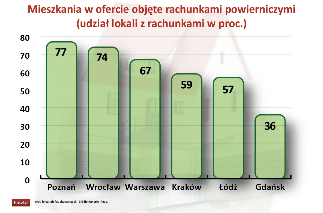 Kupno mieszkania coraz bezpieczniejsze