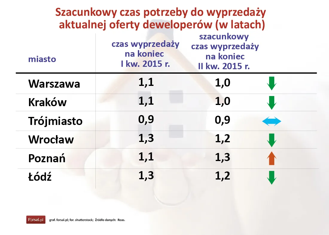 Niewiele czasu potrzeba, aby sprzedać nowe mieszkanie