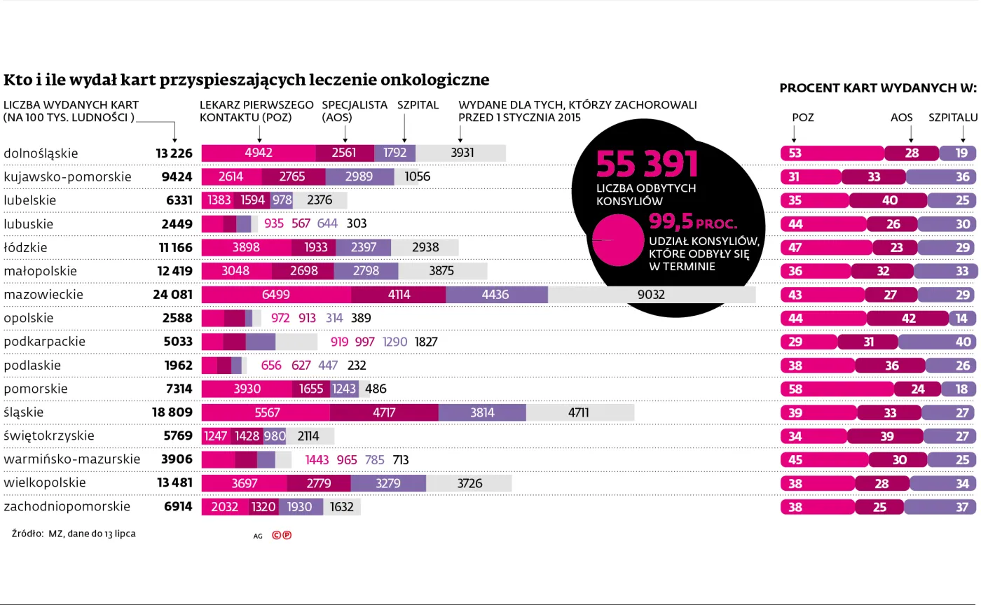 Polska A i B leczenia raka. Zobacz, gdzie walka z nowotworem będzie szybsza