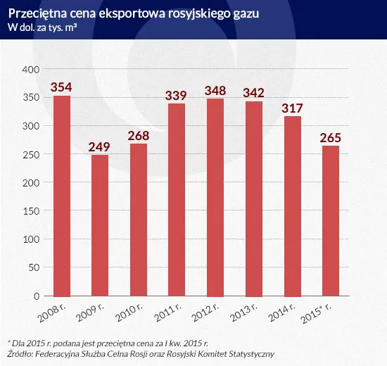 Sankcje, ropa i rubel zatapiają Putina. Rosja nie wyjdzie z kryzysu przez wiele lat