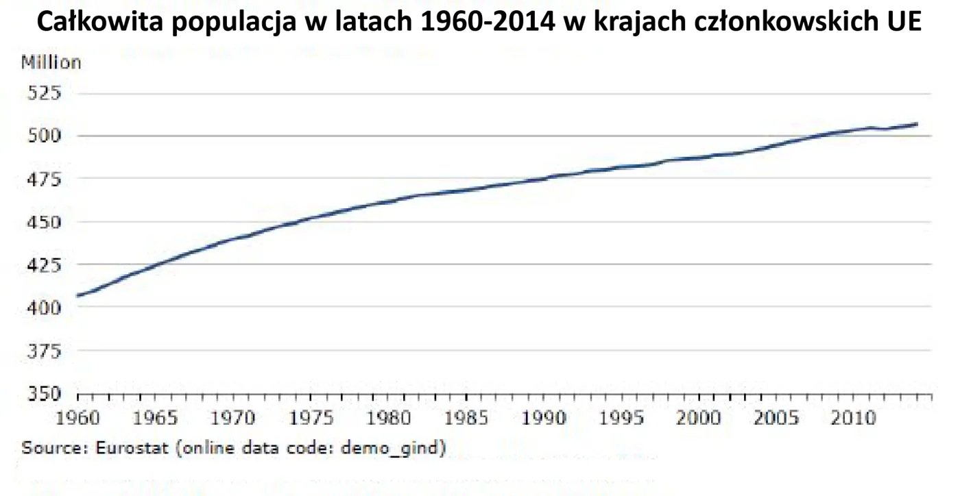 2315379-calkowita-populacja-w-latach-1960-2014.jpg