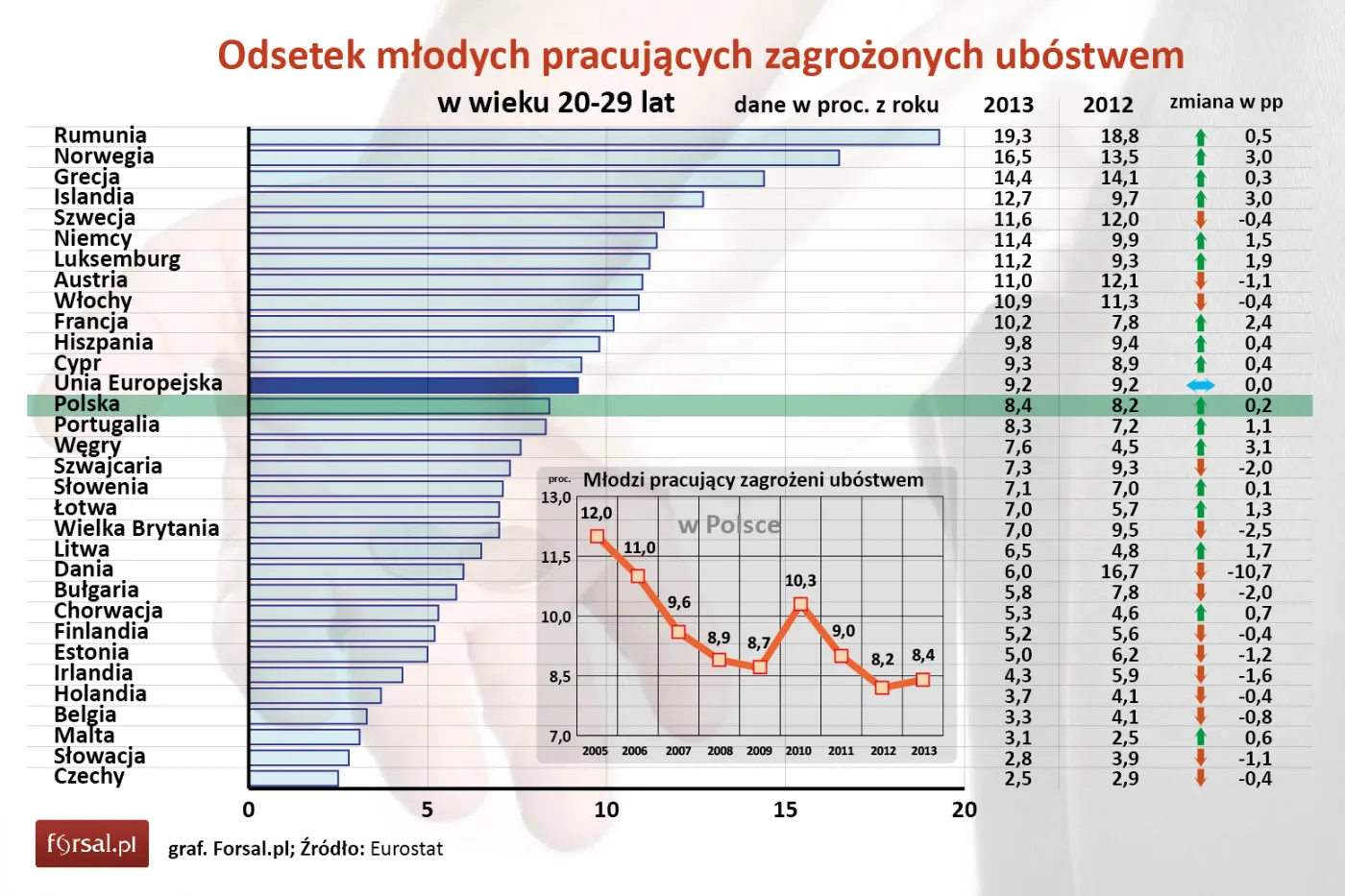 Młodzi pracujący zagrożeni ubóstwem