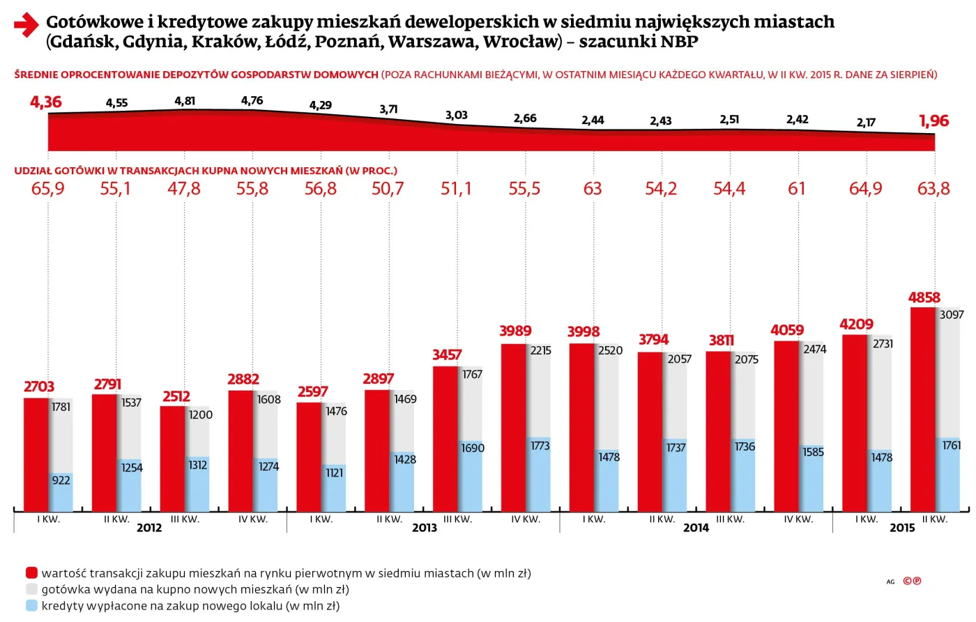Rekordowe trzy miliardy w gotówce na mieszkania