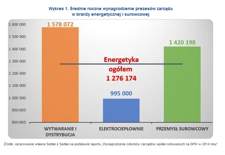 Polscy surowcowi potentaci. Ile zarabiają prezesi spółek energetycznych i wydobywczych?