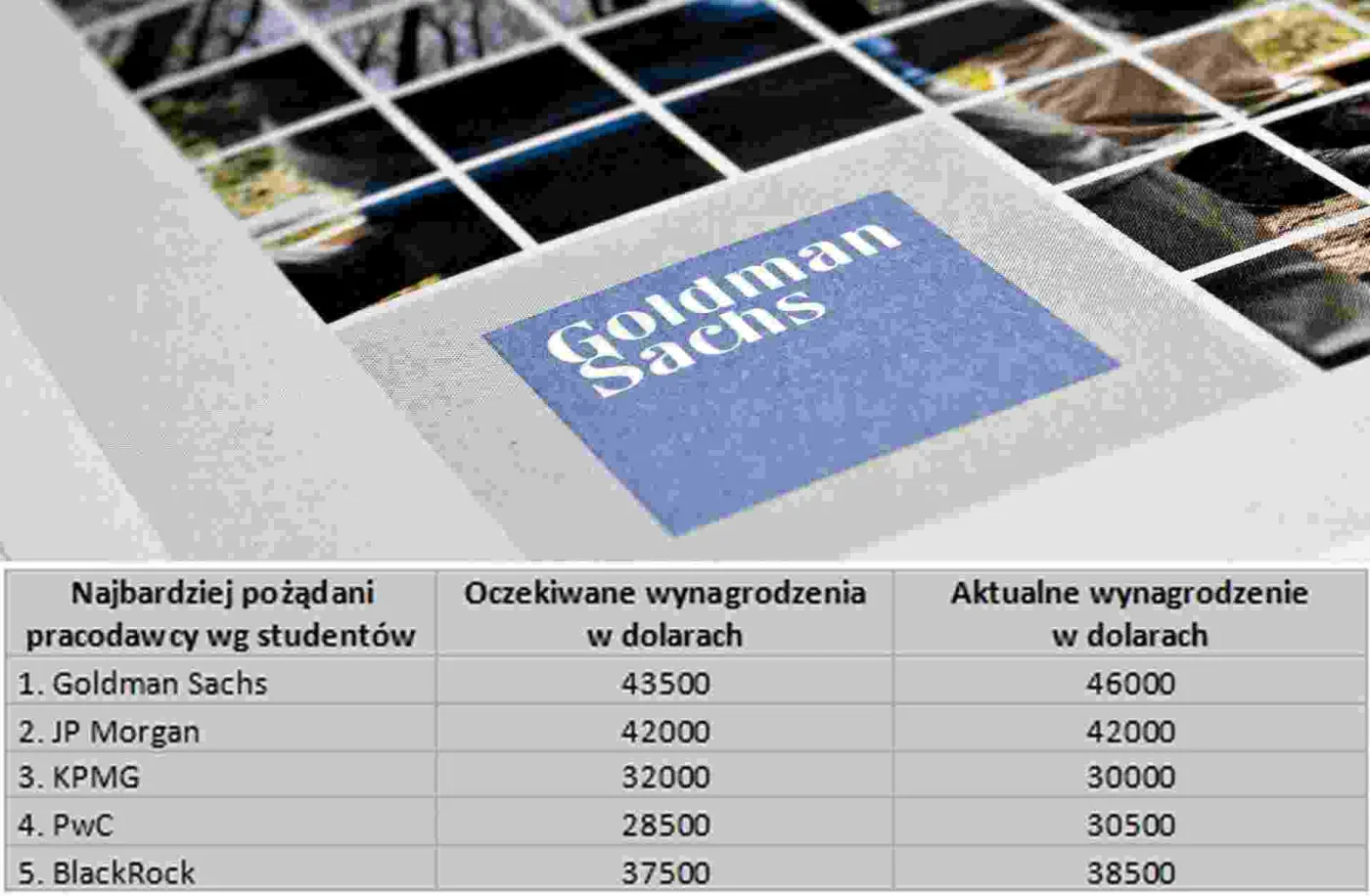 Goldman Sachs znienawidzony? Skądże. Wszyscy chcą tam pracować