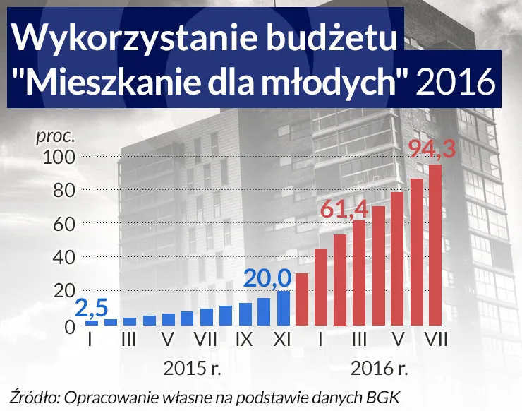 W trzecim roku dopłat pieniędzy zabraknie