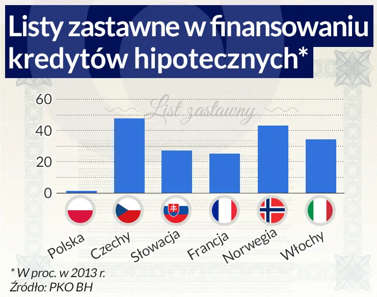 Problem frankowy to tylko początek? Oto nowe zagrożenie dla rynku hipotecznego