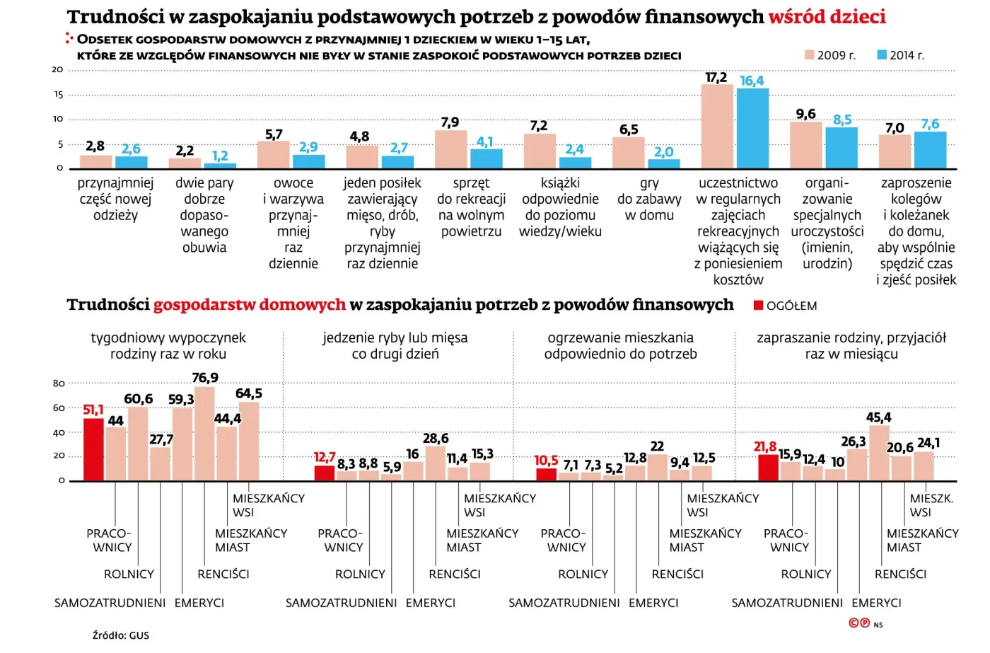 Coroczne wakacje miarą luksusu? Połowy Polaków nie stać na tygodniowy wyjazd