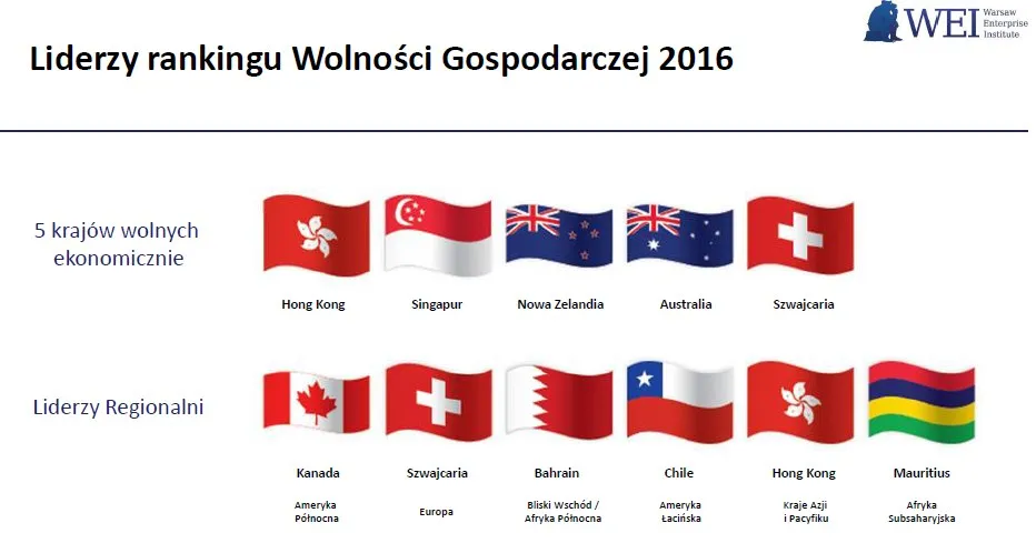 Liderzy rankingu Wolności Gospodarczej 2016