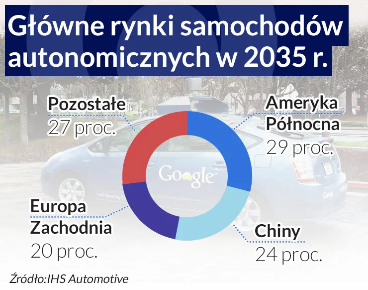 Wyścig autonomicznych samochodów. Tak wygląda przyszłość motoryzacji