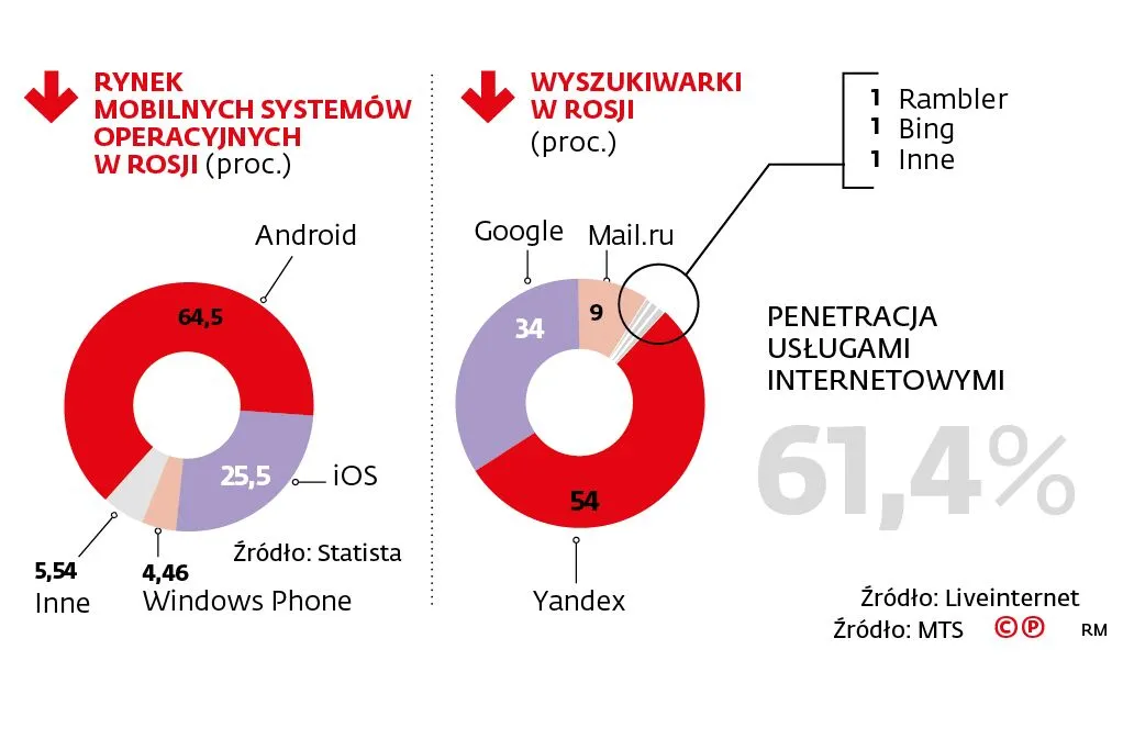 "My hodujemy krowę, a oni ją doją". Rosja uderza politycznym podatkiem w Google i Apple