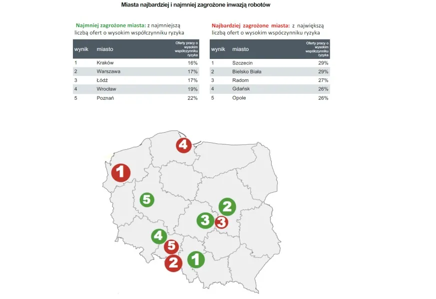Do 2035 roku z polskiego rynku zniknie 50 tys. miejsc pracy. Oto miasta najbardziej zagrożone automatyzacją
