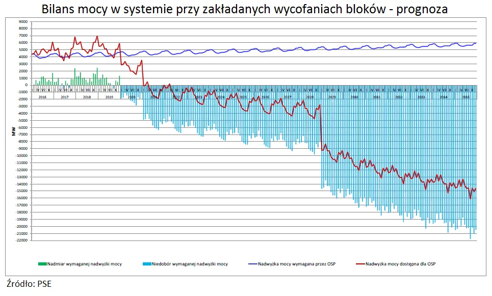 Polska energetyka będzie w najtrudniejszej sytuacji w Europie