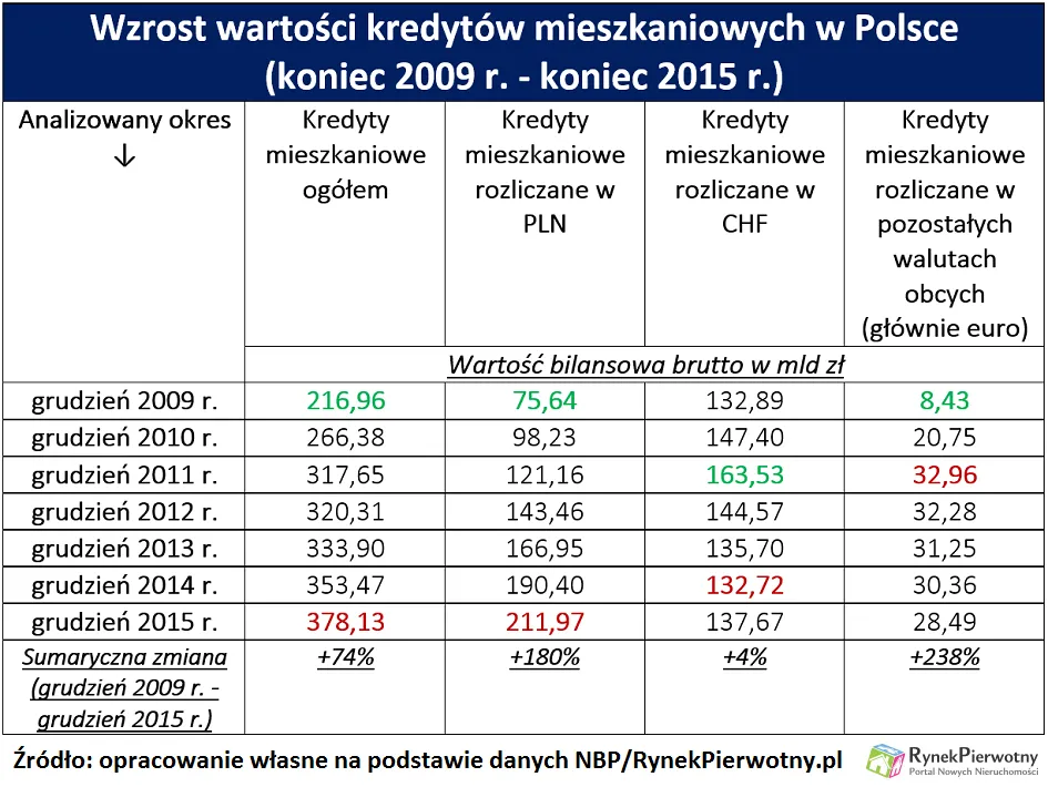 2593401-wzrost-wartosci-kredytow-mieszkaniowych.png