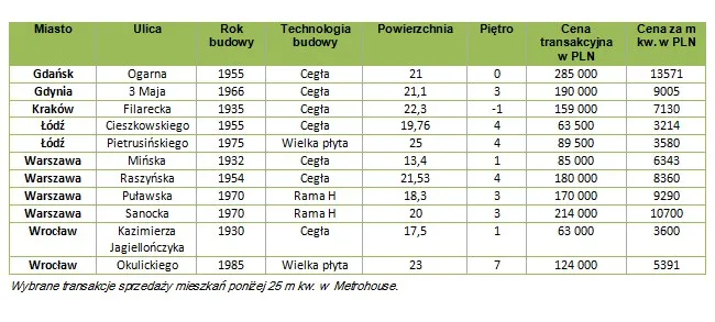 Szykuje się zmiana przepisów. Czeka nas boom na mikromieszkania?