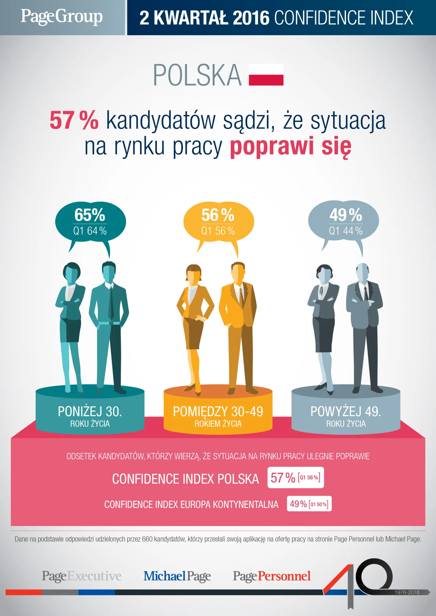 2631165-page-group-confidence-index-polska-q2-1.jpg