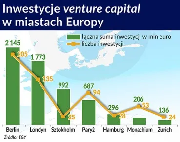 Berlin chce stać się europejską stolicą start-upów