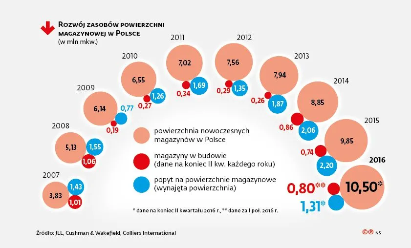 Magazyny zapchane, ale wciąż tanie