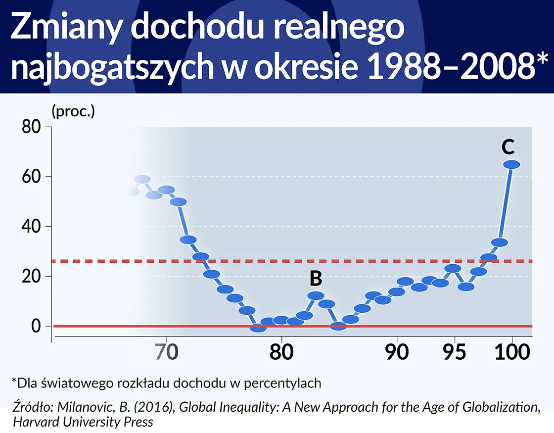 2661992-zmiany-dochodu-realnego-najbogatszych.jpg
