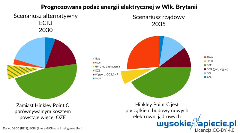 Brytyjczycy bronią nowej elektrowni atomowej, ale wstrzymują budowę