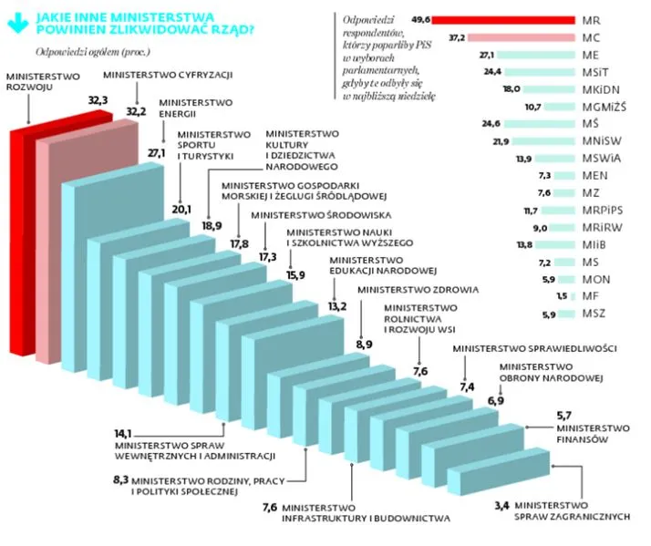 Jakich ministrów powinno się odwołać? Zapytaliśmy Polaków [WYNIKI SONDAŻU]