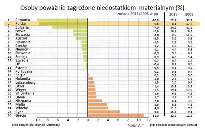 Osoby poważnie zagrożone niedostatkiem materialnym