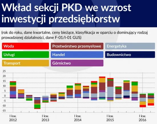 2702077-wklad-sekcji-pkd-we-wzrost-inwestycji.jpg