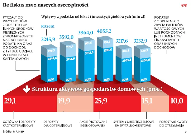 Ile inwestorzy dokładają do budżetu państwa?
