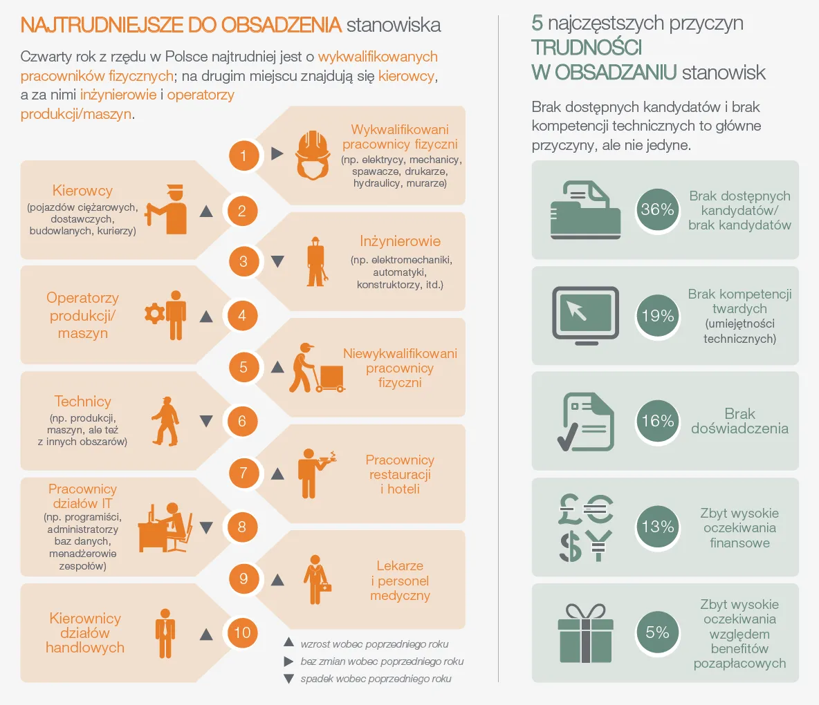 Prawie połowa polskich firm ma kadrowe problemy. Tak źle nie było od 6 lat