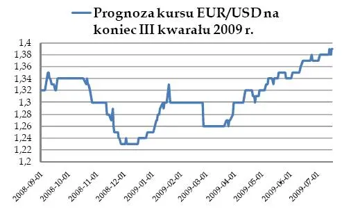 prognoza_kursu_eurusd_na_koniec_iii_kw_09_86050.jpg
