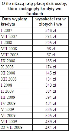 ile_mniej_za_hredyt_placimy_we_frankach_87742.png