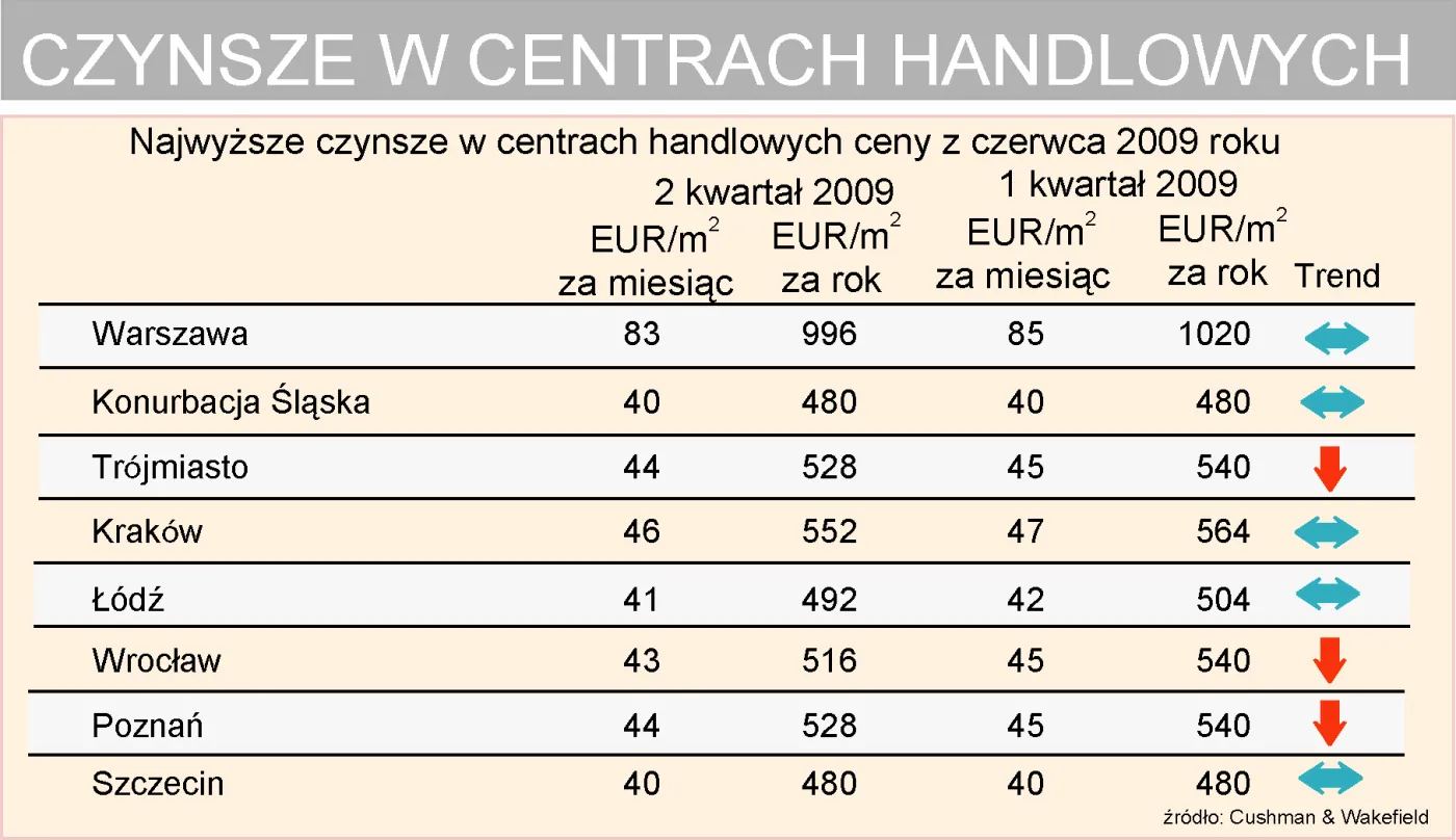 W Polsce znów buduje się więcej centrów handlowych