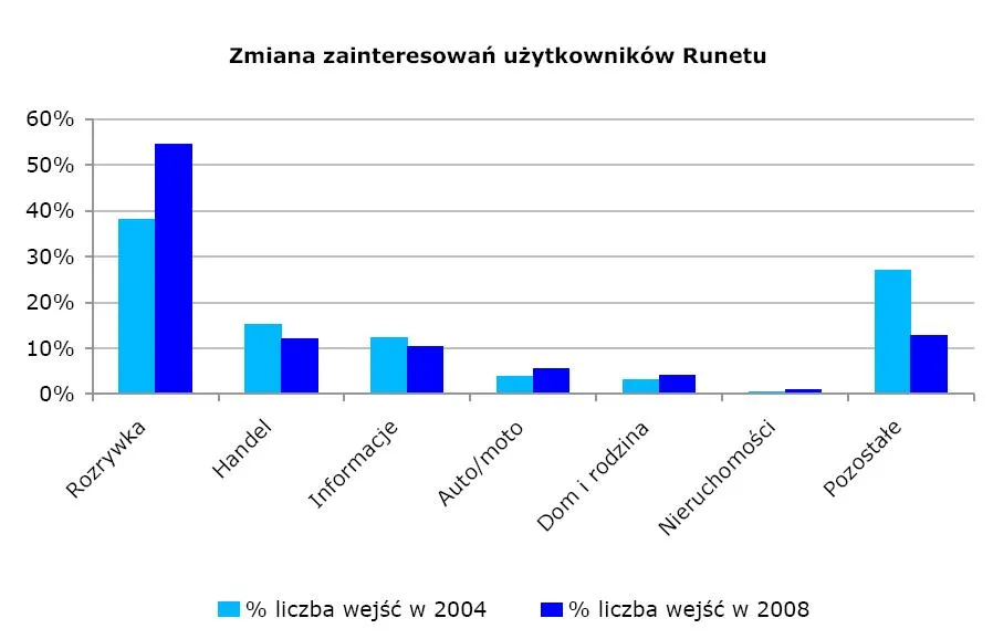 zmiana_zainteresowan_uzytkownikow_runetu_88711.jpg