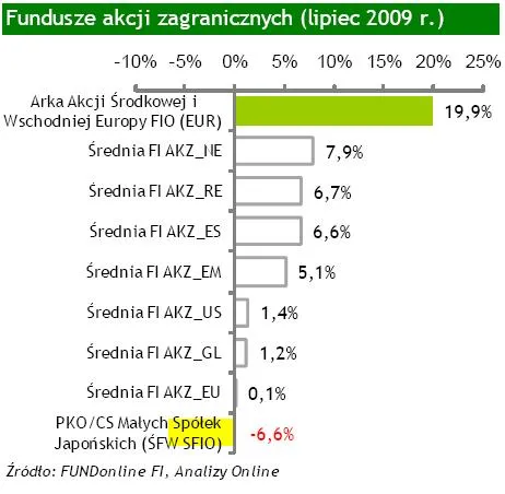 fundusze_akcji_zagranicznych_lipiec_2009_92319.jpg