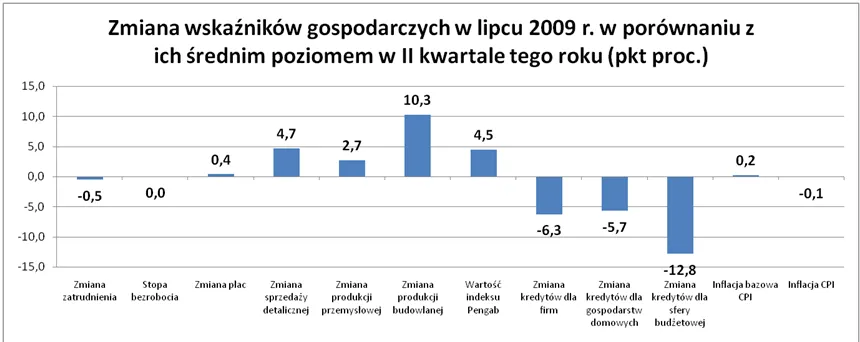 zmiana_wskaznikow_gospodarczych_w_lipcu_97271.png