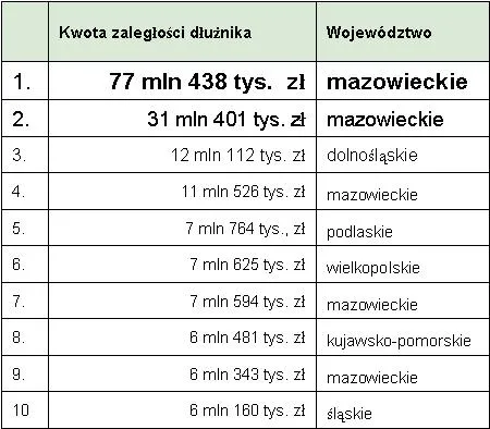 Już blisko 1,5 mln Polaków nie spłaca długów