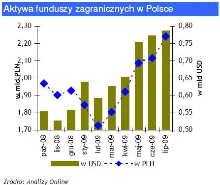 Pół roku wzrostów zagranicznych funduszy inwestycyjnych