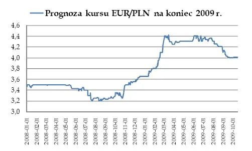 prognoza_kursu_eurpln_na_koniec_2009_r_116179.jpg